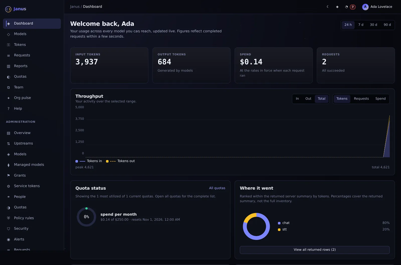 Janus Personal dashboard screen with demo data