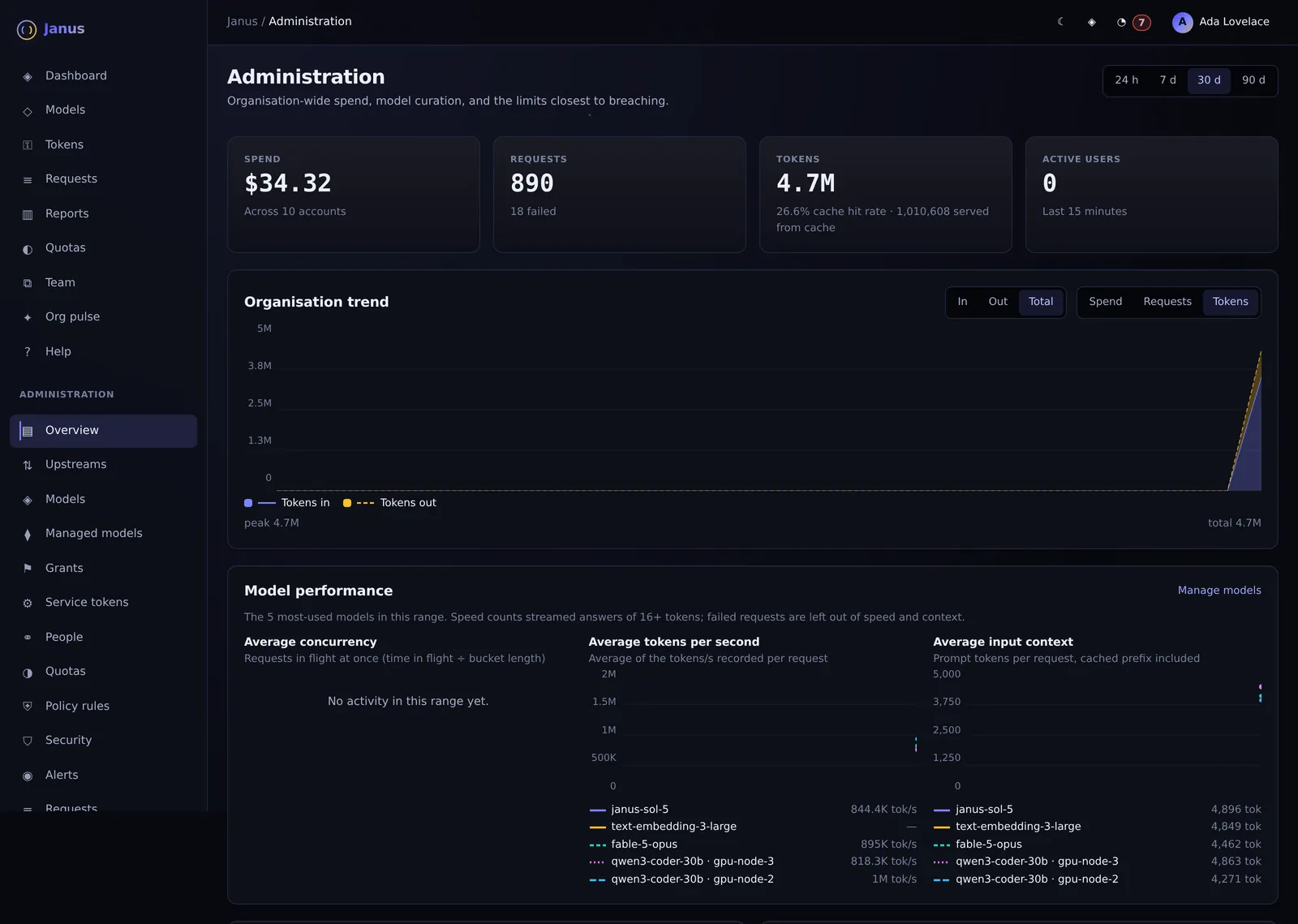 Janus Administration overview screen with demo data