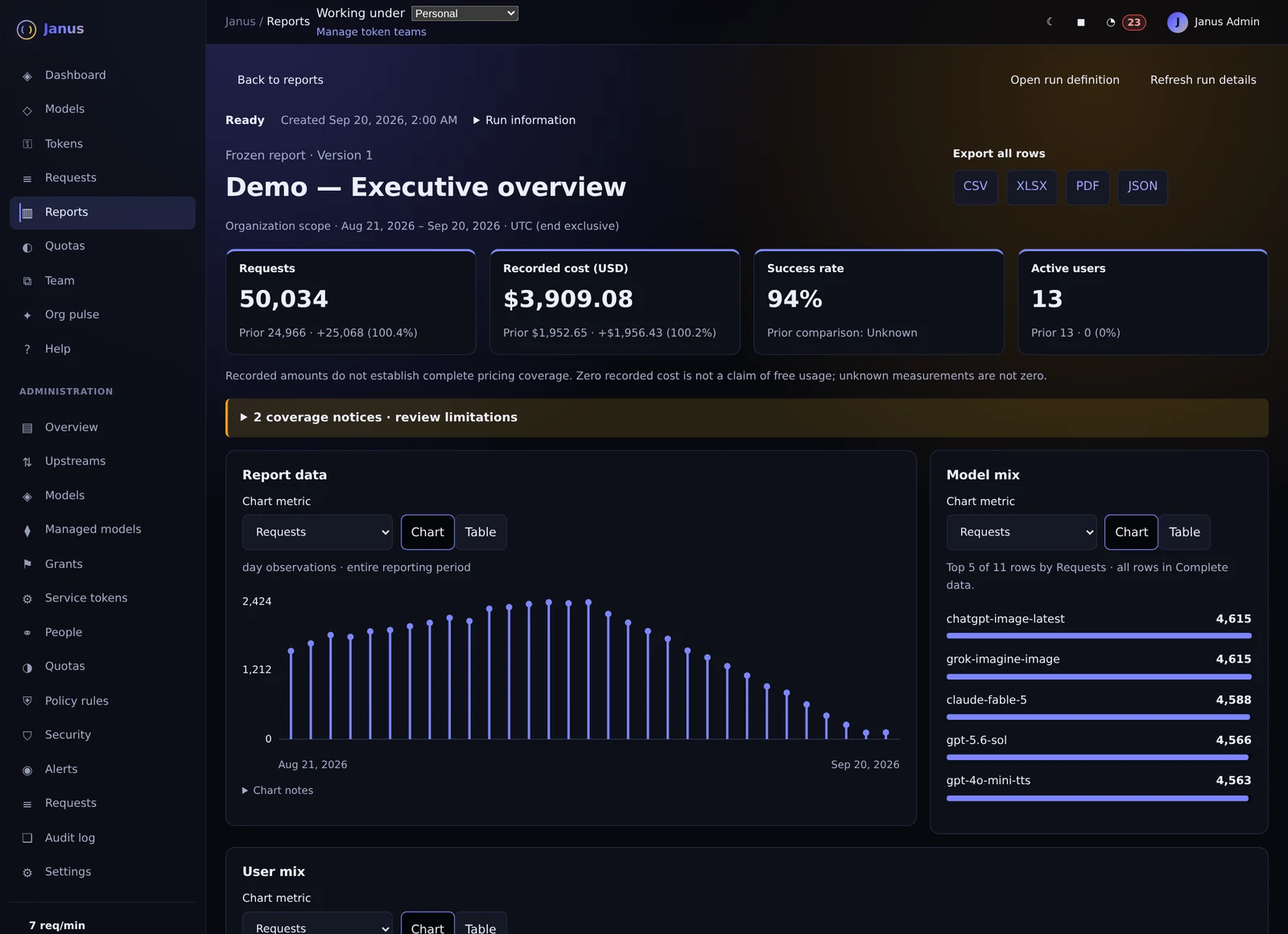 Janus from usage to a shareable report with illustrative demo data